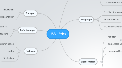 Mind Map: USB - Stick