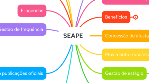 Mind Map: SEAPE