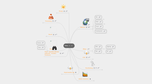 Mind Map: Klima