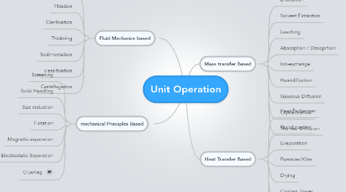 Mind Map: Unit Operation