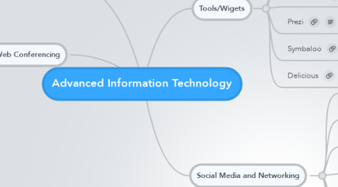 Mind Map: Advanced Information Technology