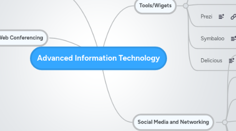 Mind Map: Advanced Information Technology