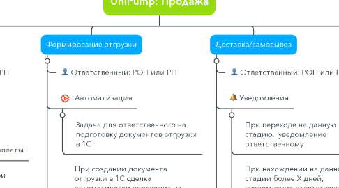 Mind Map: UniPump: Продажа