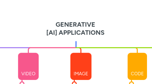 Mind Map: GENERATIVE [AI] APPLICATIONS