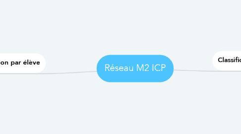 Mind Map: Réseau M2 ICP