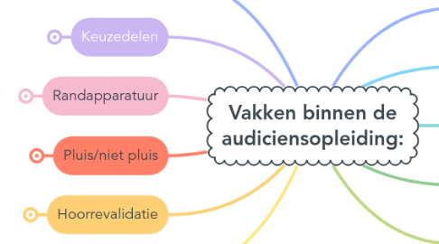 Mind Map: Vakken binnen de audiciensopleiding: