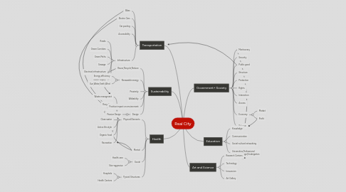 Mind Map: Real City