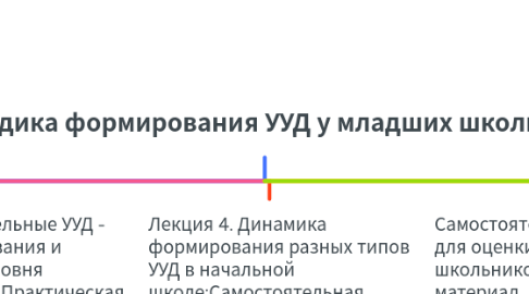 Mind Map: Методика формирования УУД у младших школьников