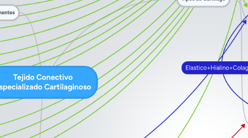 Mind Map: Tejido Conectivo Especializado Cartilaginoso