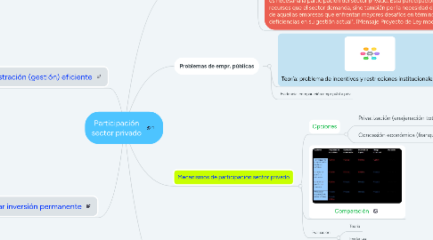 Mind Map: Participación sector privado