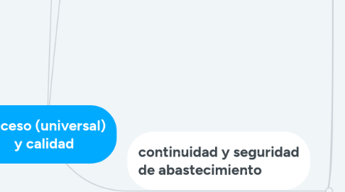 Mind Map: Acceso (universal) y calidad