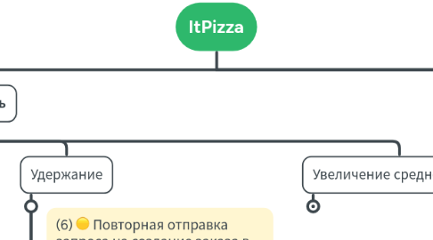 Mind Map: ItPizza