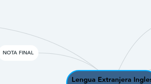 Mind Map: Lengua Extranjera Ingles 2ºESO