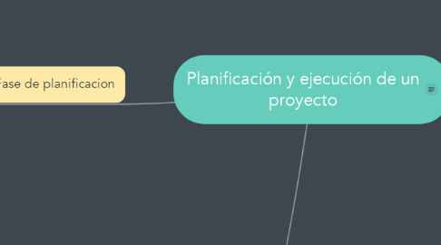 Mind Map: Planificación y ejecución de un proyecto