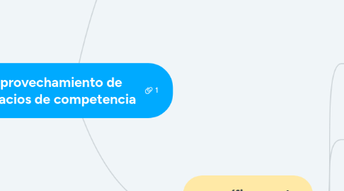 Mind Map: Aprovechamiento de espacios de competencia