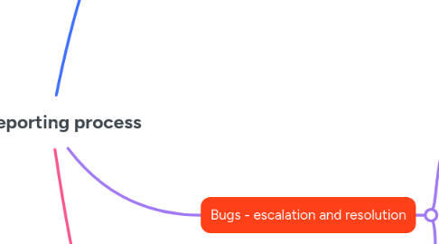 Mind Map: Bug reporting process