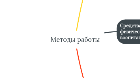 Mind Map: Методы работы