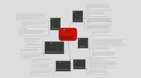 Mind Map: MEDIOS IMPRESOS DE COMUNICACION