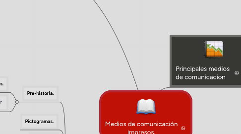 Mind Map: Medios de comunicación impresos.