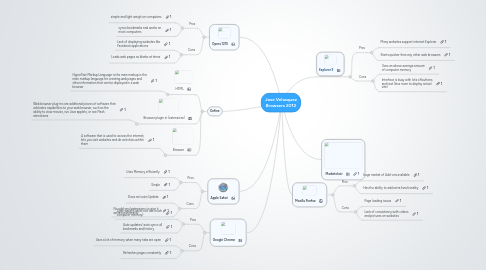 Mind Map: Jose Velasquez Browsers 2012