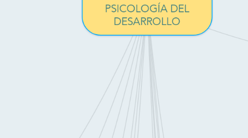 Mind Map: LAS APORTACIONES DE JEAN PIAGET A LA PSICOLOGÍA DEL DESARROLLO