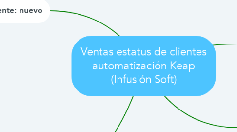 Mind Map: Ventas estatus de clientes automatización Keap (Infusión Soft)