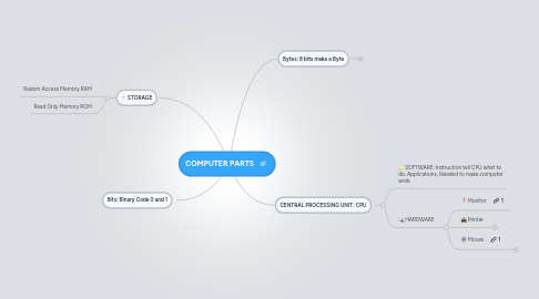 Mind Map: COMPUTER PARTS