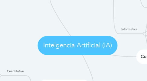 Mind Map: Intelgencia Artificial (IA)