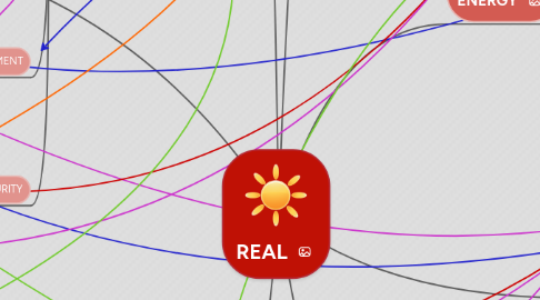 Mind Map: REAL