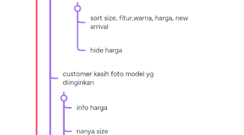 Mind Map: SOP Standard pelayanan