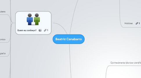 Mind Map: Beatriz Canabarro