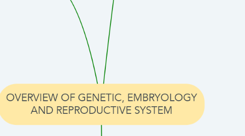 Mind Map: OVERVIEW OF GENETIC, EMBRYOLOGY AND REPRODUCTIVE SYSTEM