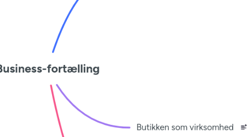 Mind Map: Business-fortælling