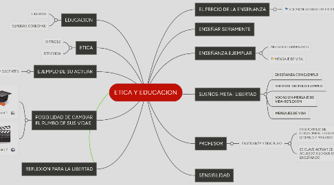 Mind Map: ETICA Y EDUCACION