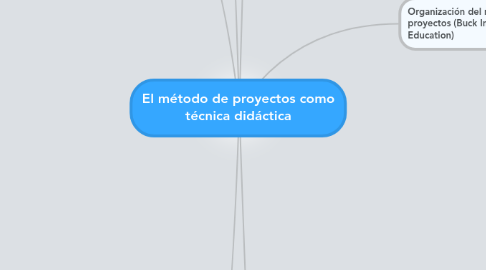 Mind Map: El método de proyectos como técnica didáctica