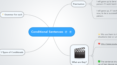 Mind Map: Conditional Sentences