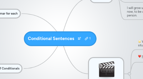 Mind Map: Conditional Sentences