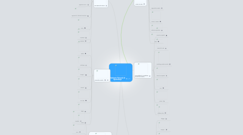 Mind Map: Ambiente Personal de Aprendizaje.