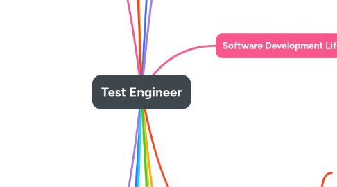 Mind Map: Test Engineer