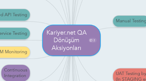 Mind Map: Kariyer.net QA Dönüşüm Aksiyonları