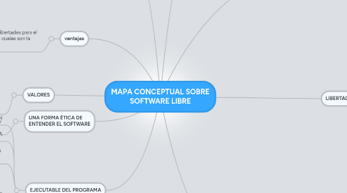 Mind Map: MAPA CONCEPTUAL SOBRE SOFTWARE LIBRE