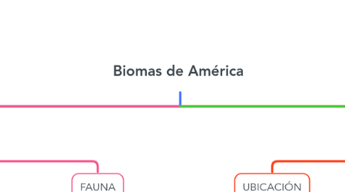 Mind Map: Biomas de América