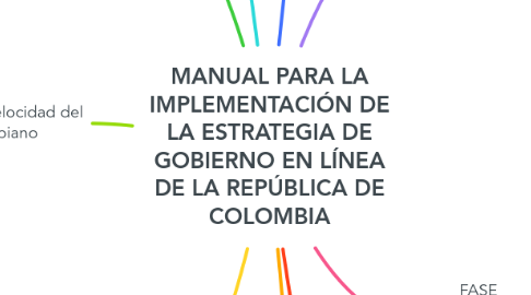 Mind Map: MANUAL PARA LA IMPLEMENTACIÓN DE LA ESTRATEGIA DE GOBIERNO EN LÍNEA DE LA REPÚBLICA DE COLOMBIA