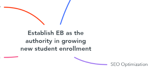 Mind Map: Establish EB as the authority in growing new student enrollment