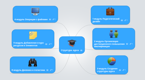 Mind Map: Структура  курса