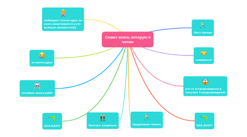 Mind Map: Сюжет книги, которую я читаю