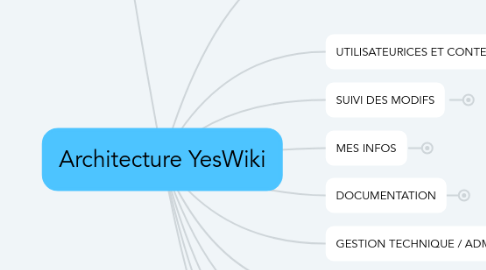 Mind Map: Architecture YesWiki