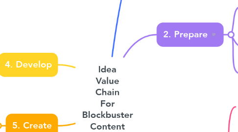 Mind Map: Idea Value Chain For Blockbuster Content