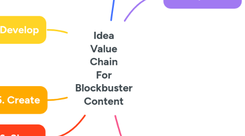 Mind Map: Idea Value Chain For Blockbuster Content