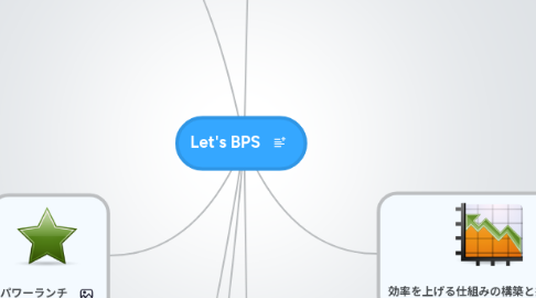 Mind Map: Let's BPS